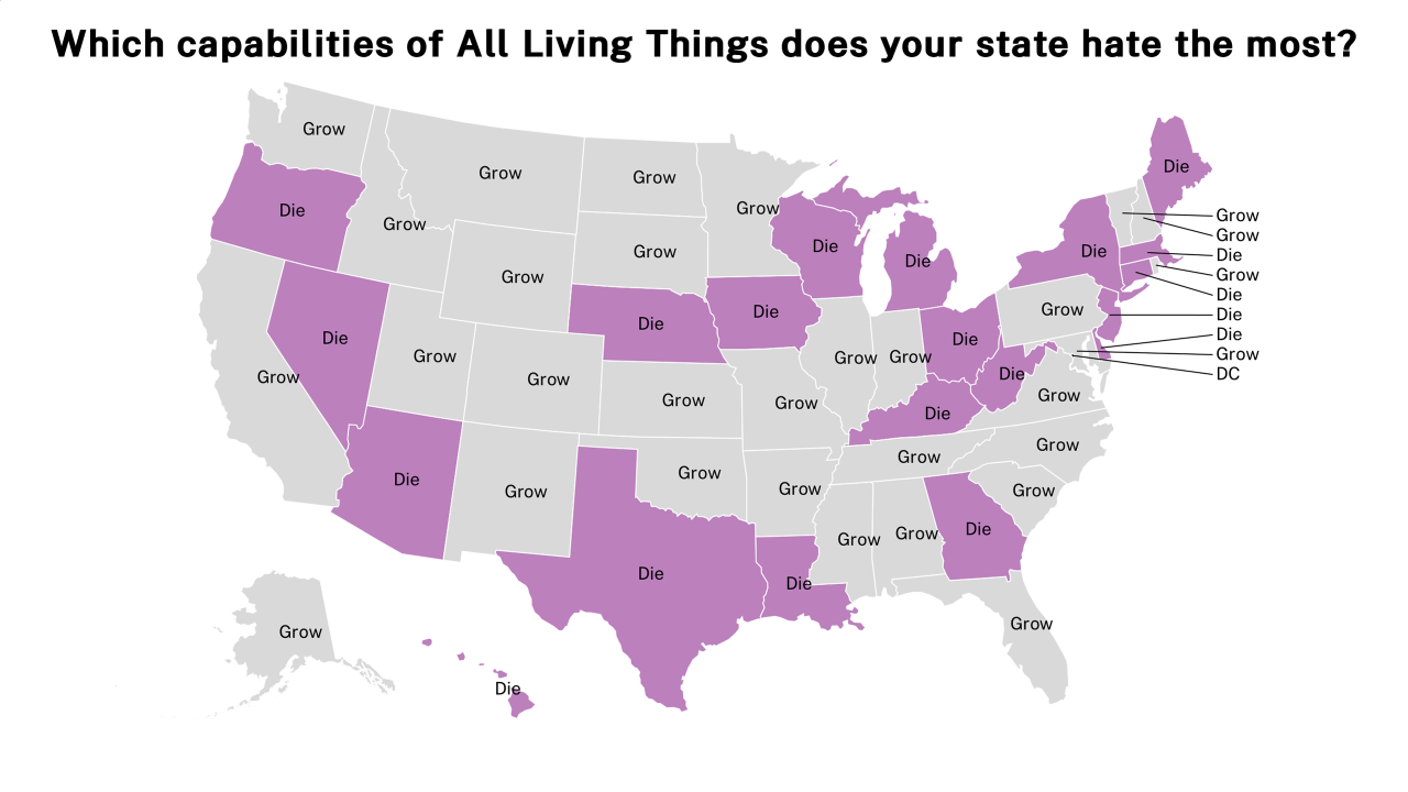 capabilities of All Living Things map