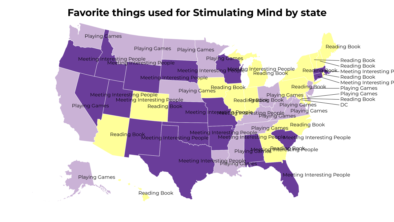 things used for Stimulating Mind map