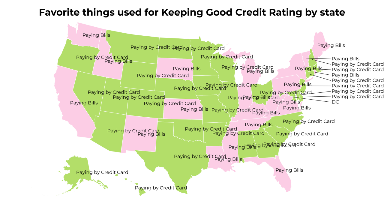 things used for Keeping Good Credit Rating map