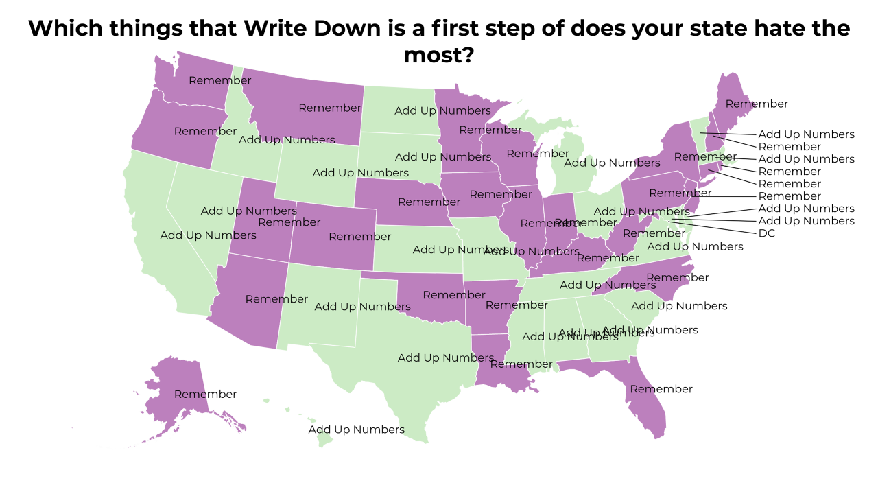 things that Write Down is a first step of map