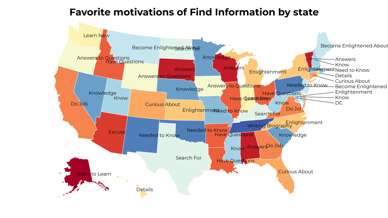 motivations of Find Information map