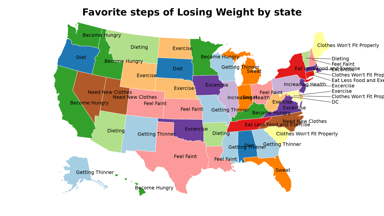 steps of Losing Weight map