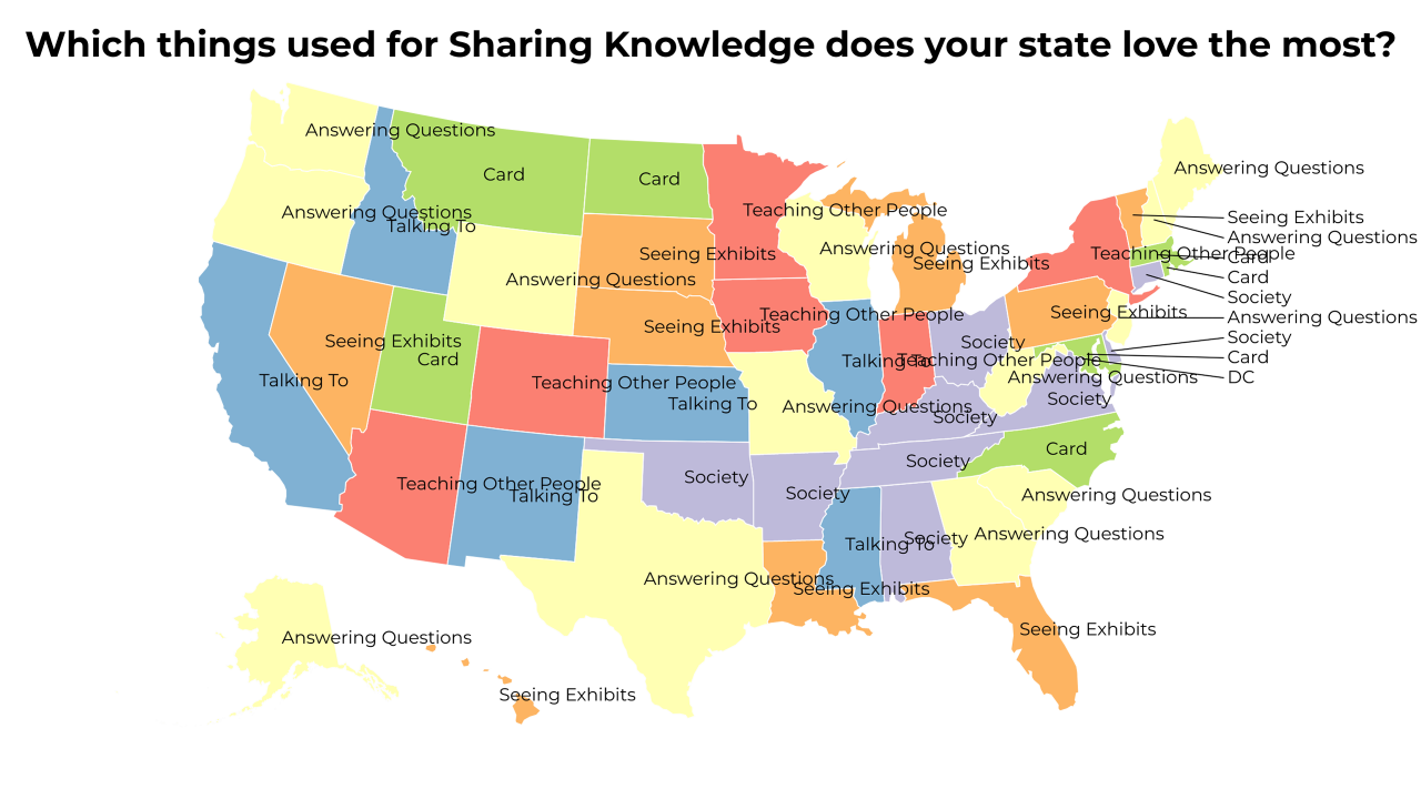things used for Sharing Knowledge map