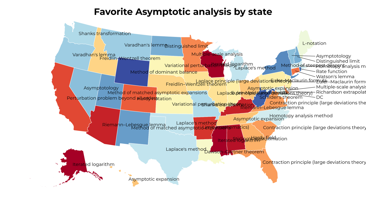 Asymptotic analysis map