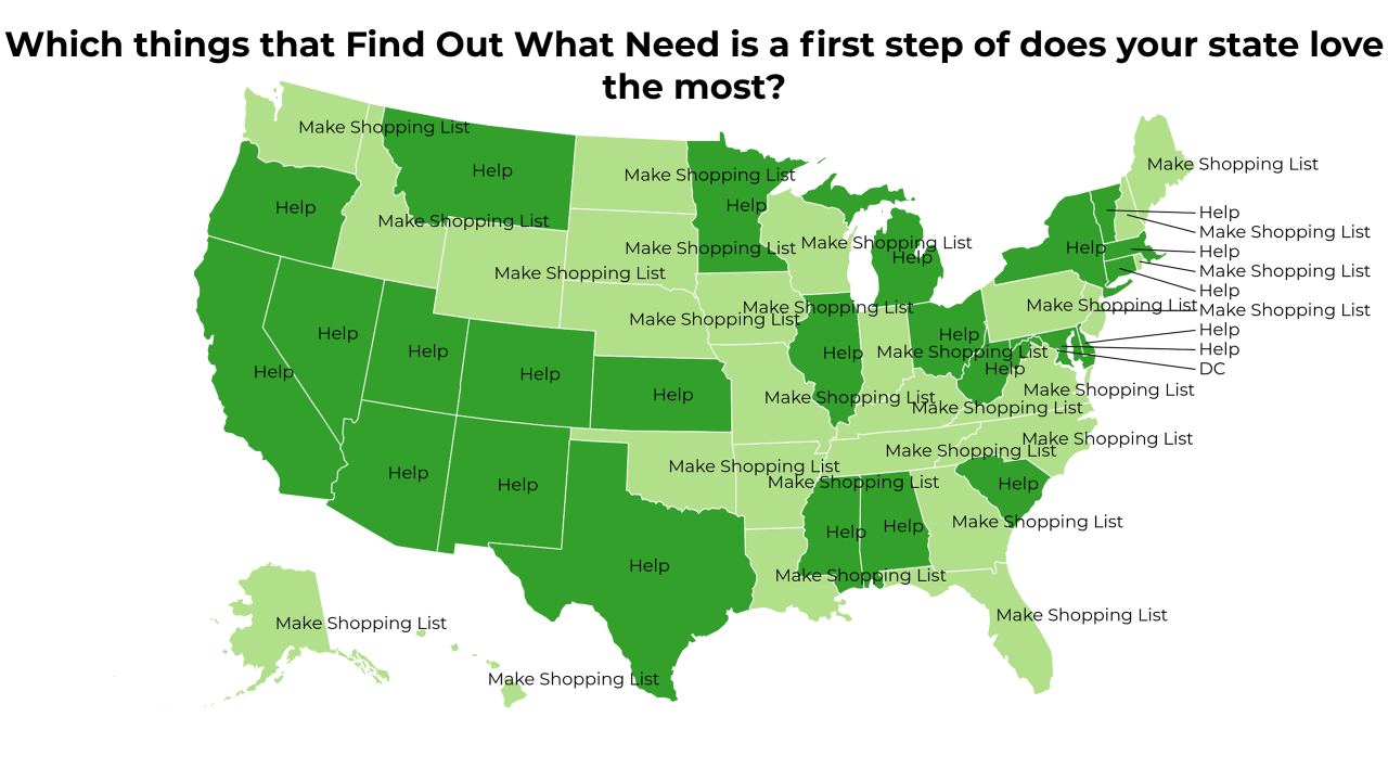 things that Find Out What Need is a first step of map