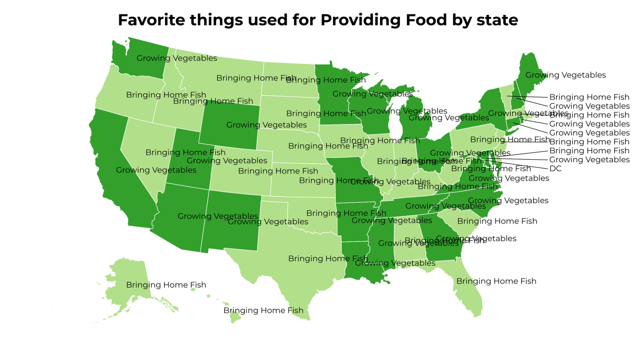 things used for Providing Food map