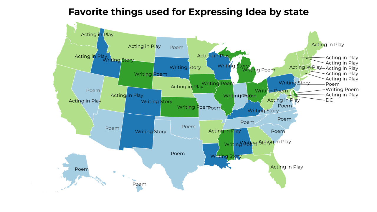 things used for Expressing Idea map