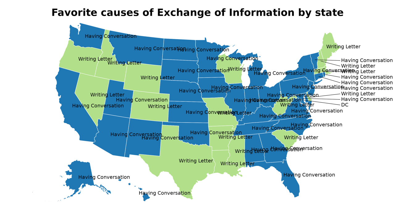 causes of Exchange of Information map