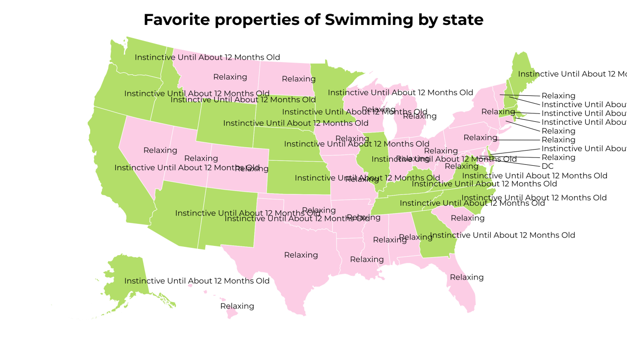 properties of Swimming map