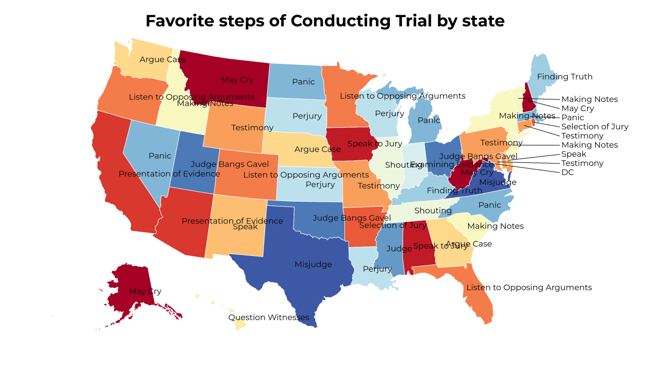 steps of Conducting Trial map