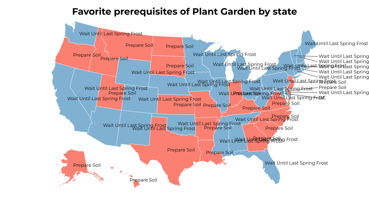 prerequisites of Plant Garden map