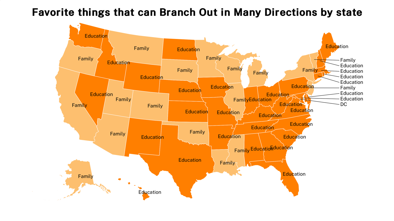 things that can Branch Out in Many Directions map