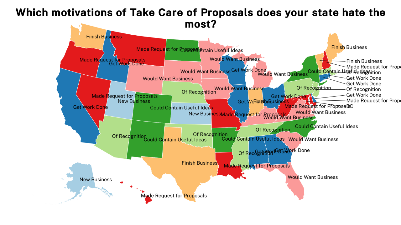 motivations of Take Care of Proposals map