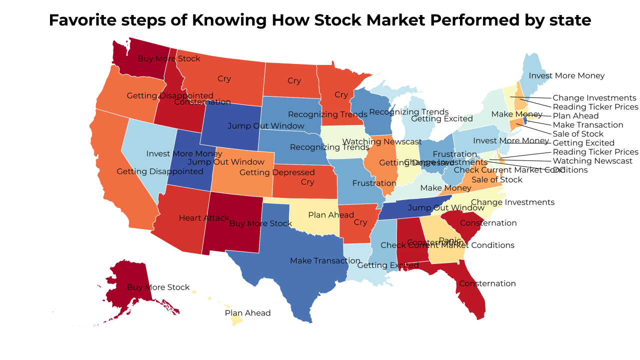 steps of Knowing How Stock Market Performed map