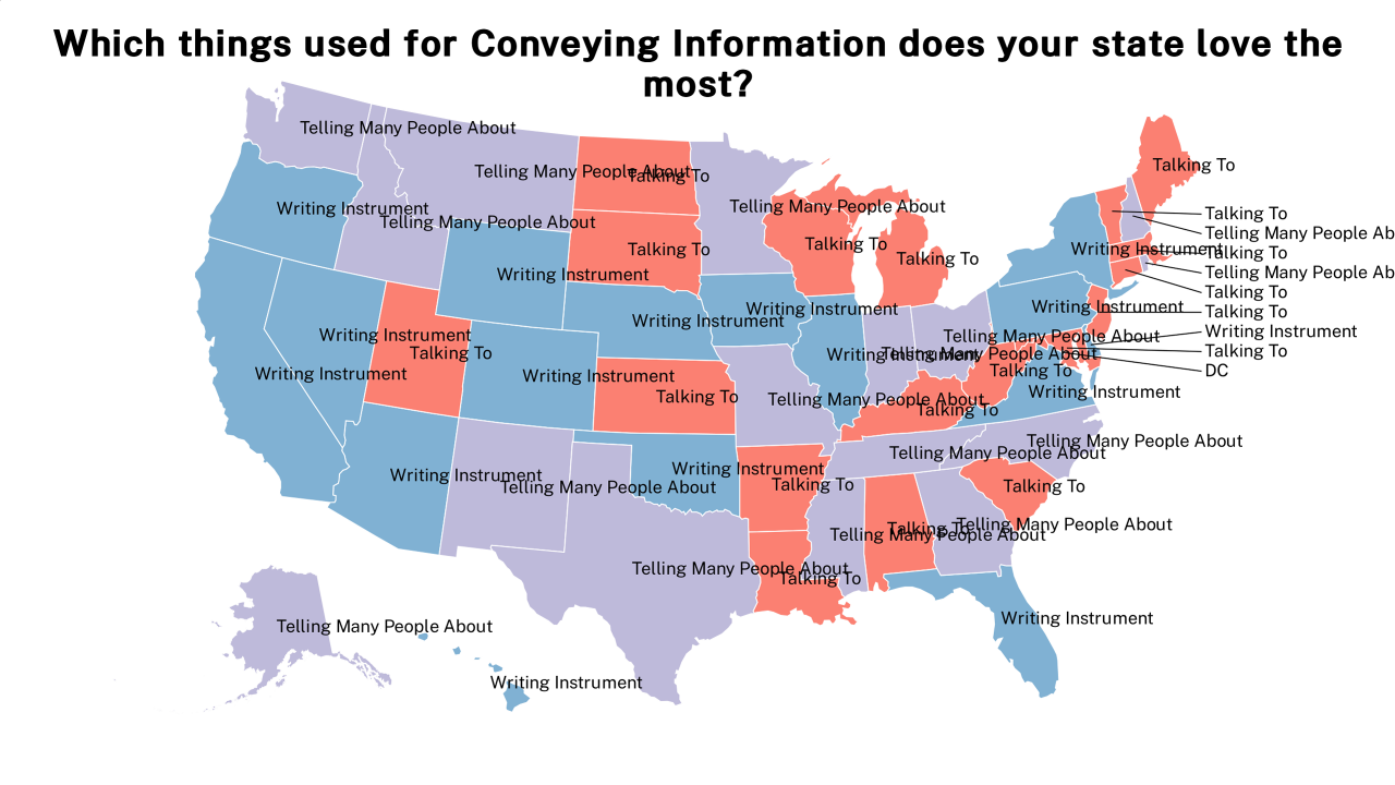 things used for Conveying Information map