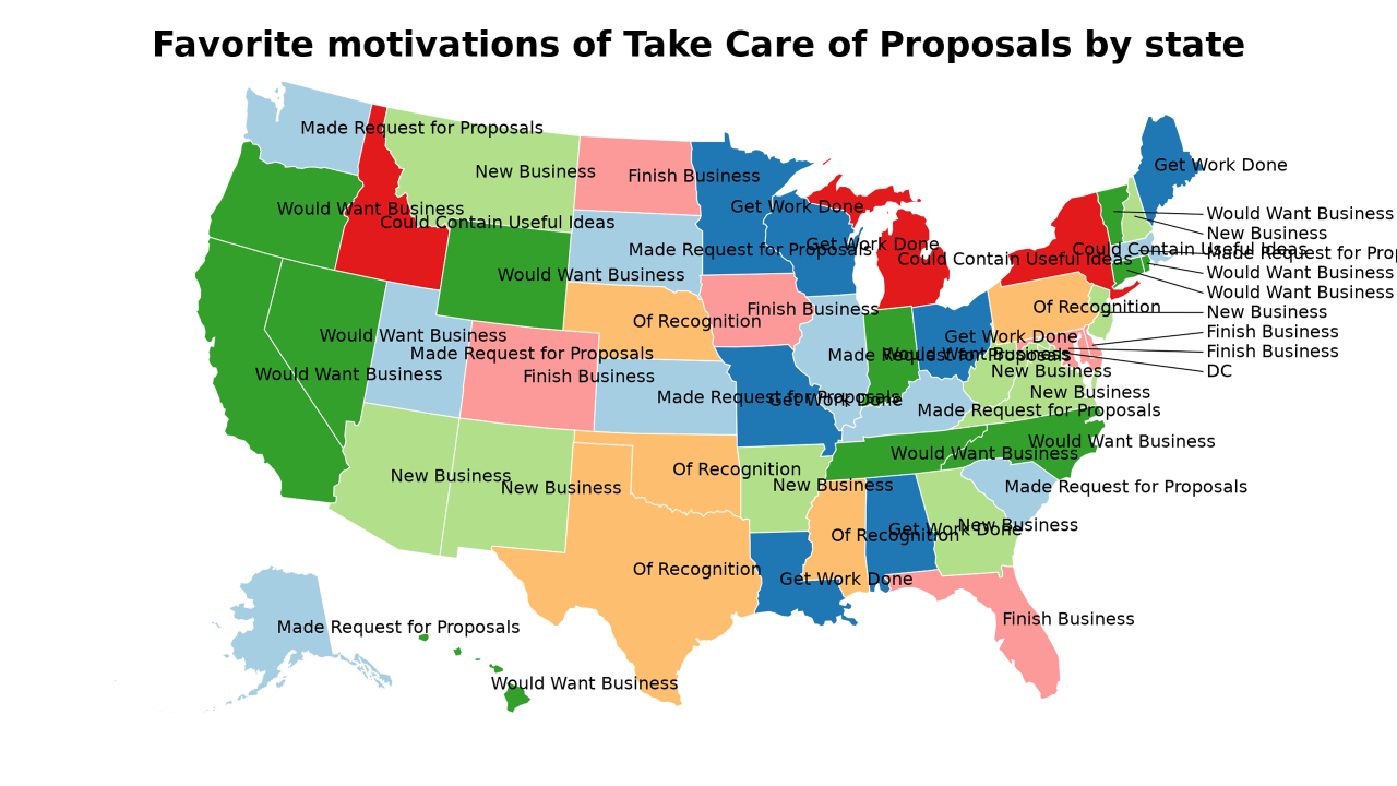 motivations of Take Care of Proposals map