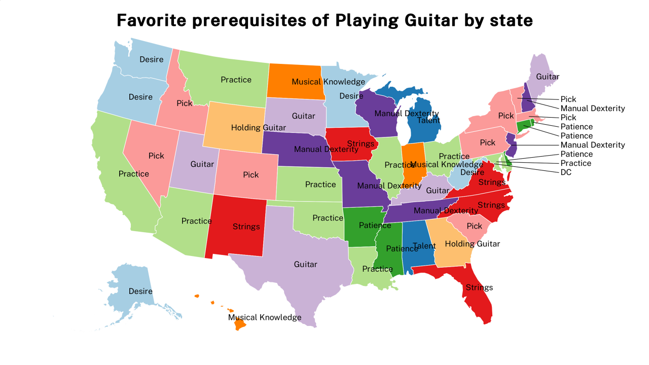 prerequisites of Playing Guitar map