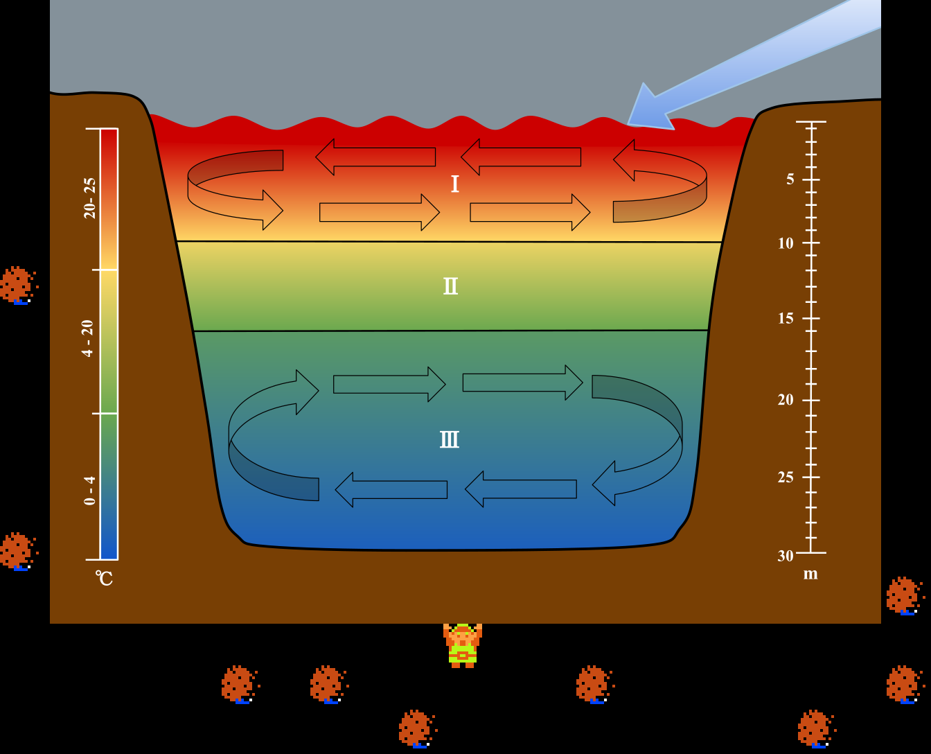 ♫ DOO DOO DOO DOO! ♩ (eutrophication)