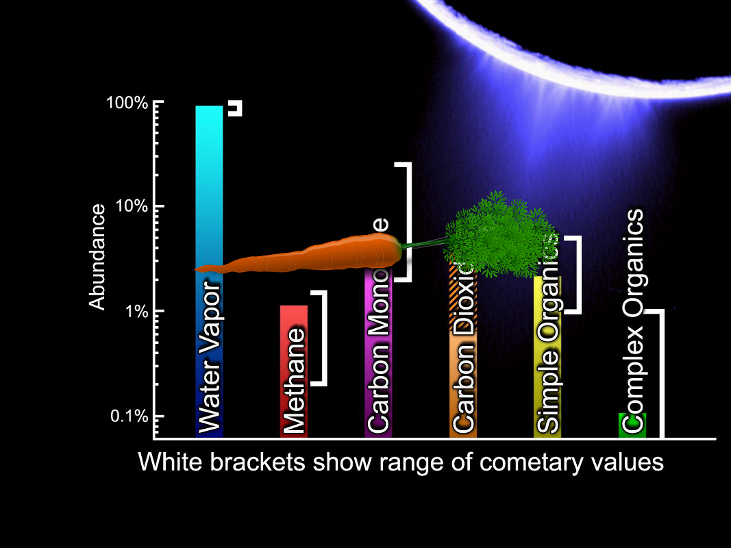 A Mystery | Comets and Enceladus - Similar Chemistry! PIA10357