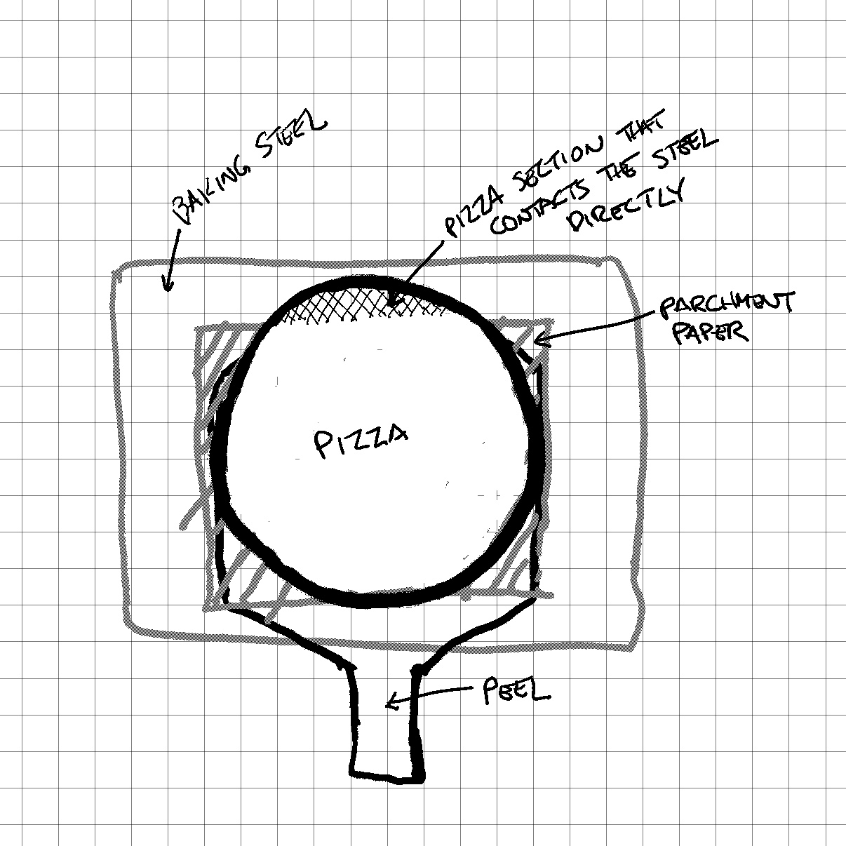 Here’s how I get pizza to get into the oven without sticking to the peel. Like I talk about 