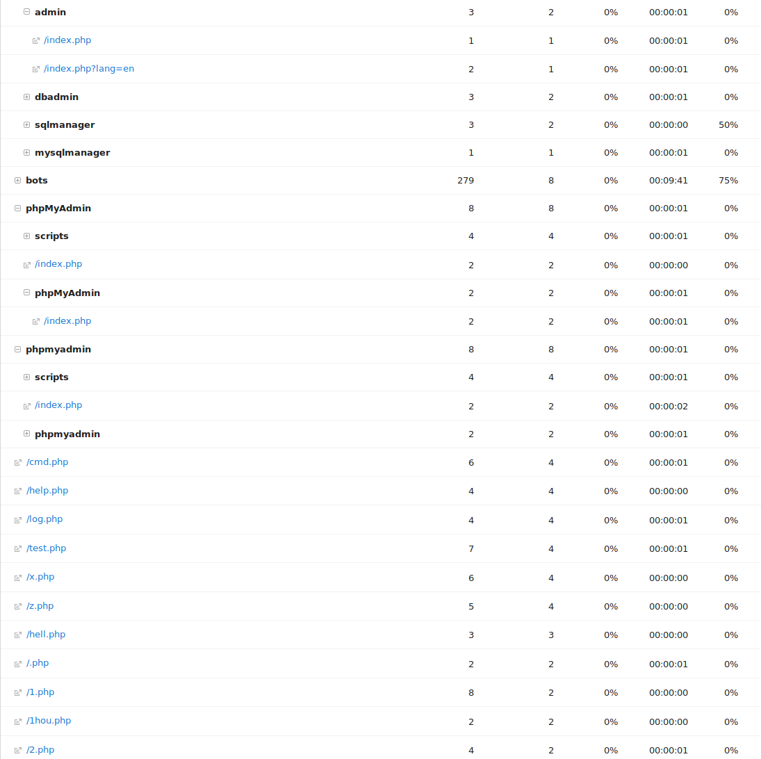 Through no fault of anything but its popularity, enabling PHP on your site is a security risk.