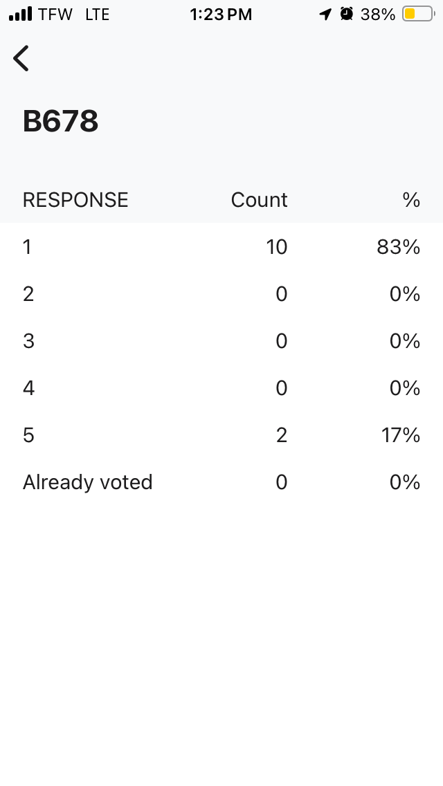 Response tally showing 10 out of 12 yes responses, 2 out of 12 nos