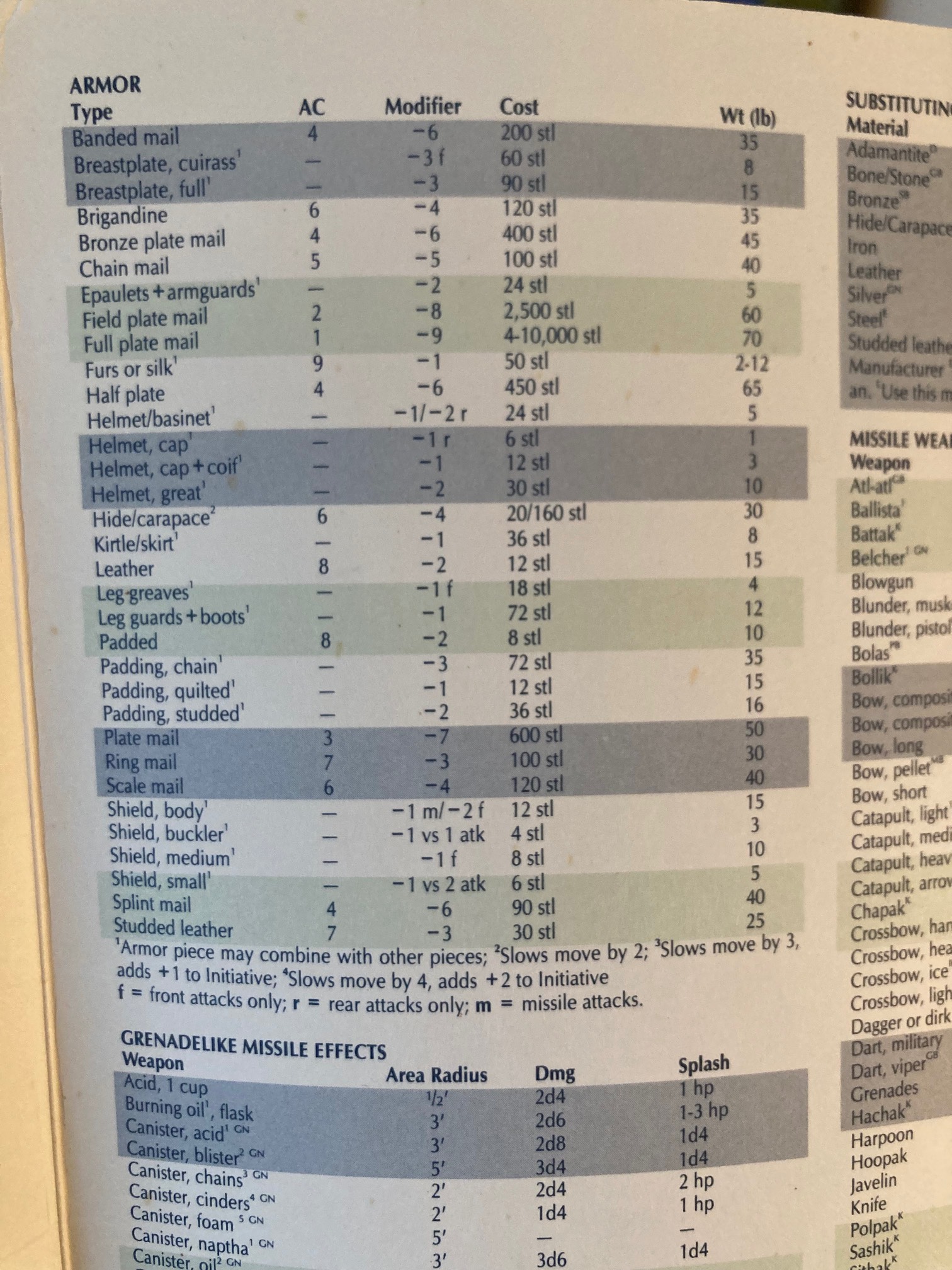 D&D equipment price list
