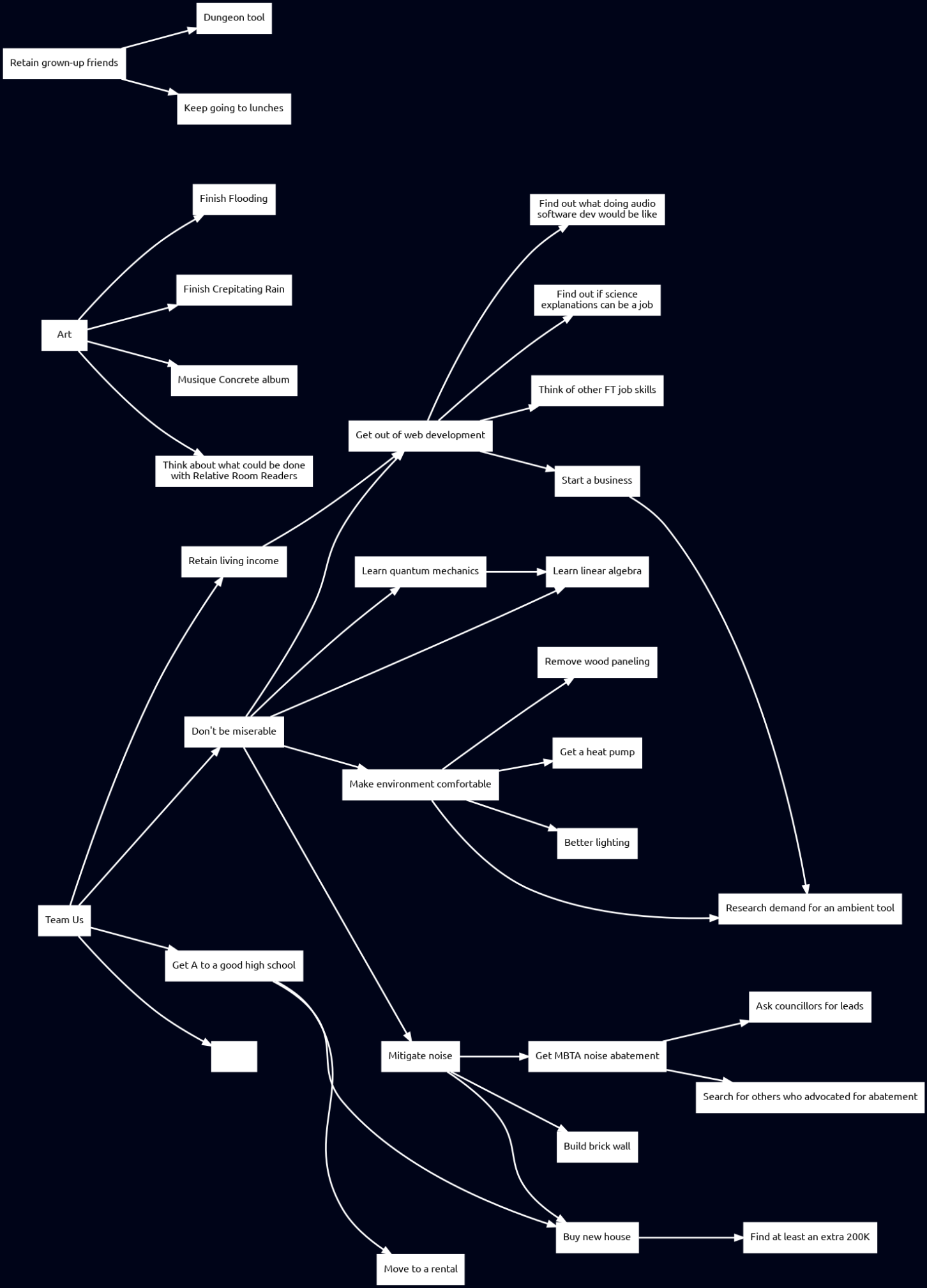 I tried to map out the things I am trying to do or might try to do and why, and it's already overwhe