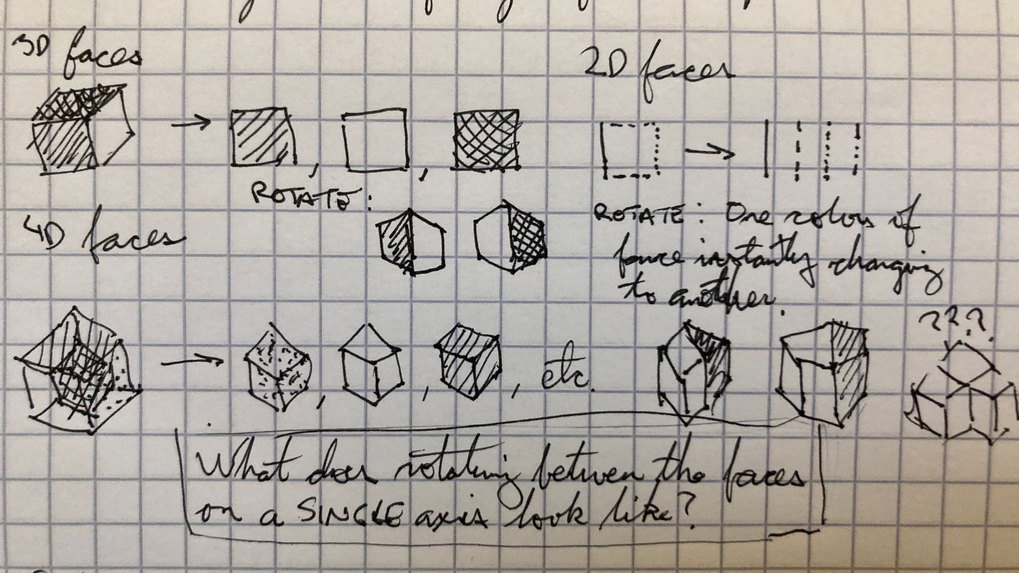I had the feeling that I understood something, then tried to draw it out and realized I didn’t.