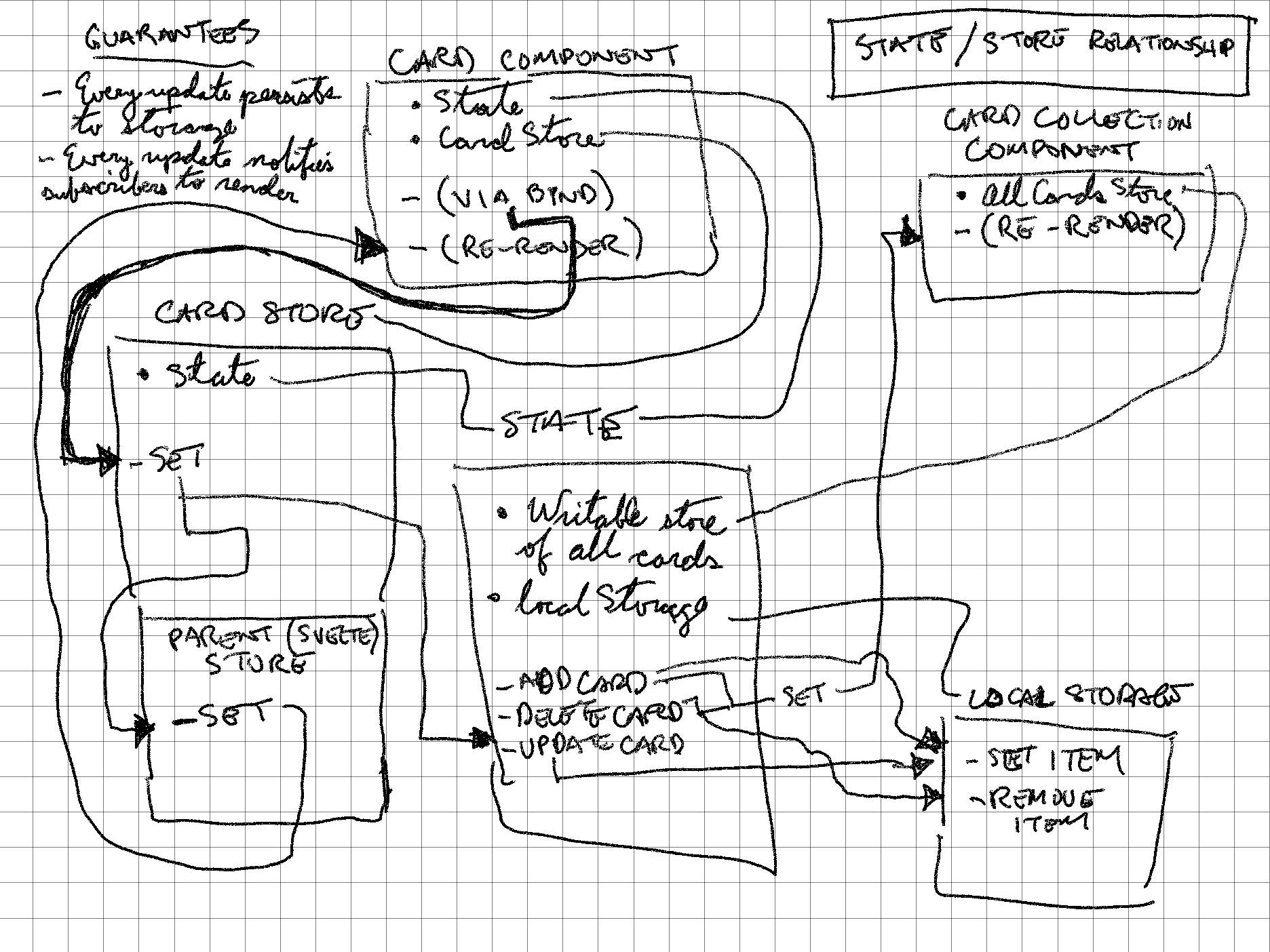 It's way easier to draw a diagram like this by hand instead of with Visio or Google Draw or t